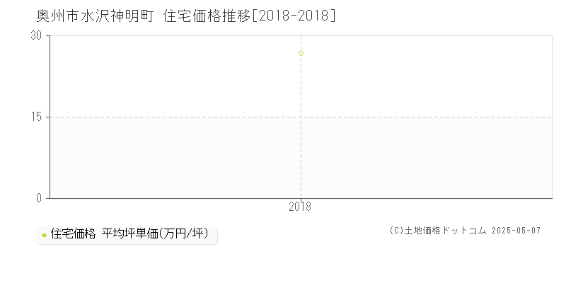 奥州市水沢神明町の住宅価格推移グラフ 