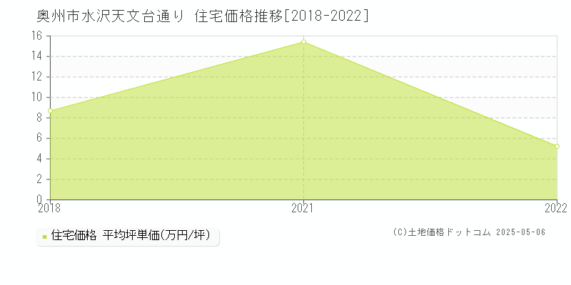 水沢天文台通り(奥州市)の住宅価格推移グラフ(坪単価)[2018-2022年]