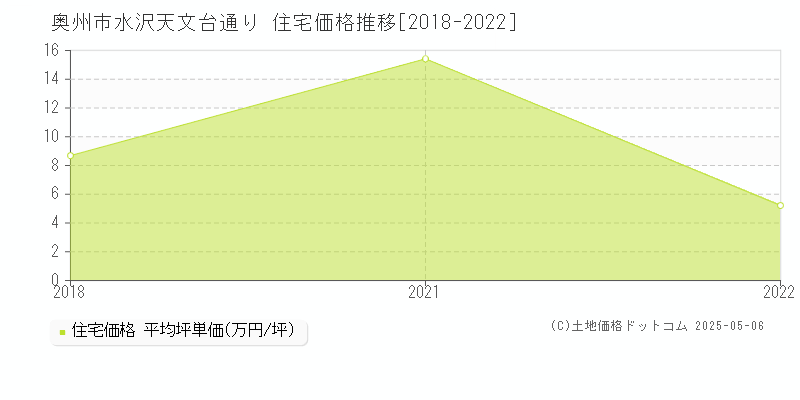 奥州市水沢天文台通りの住宅価格推移グラフ 