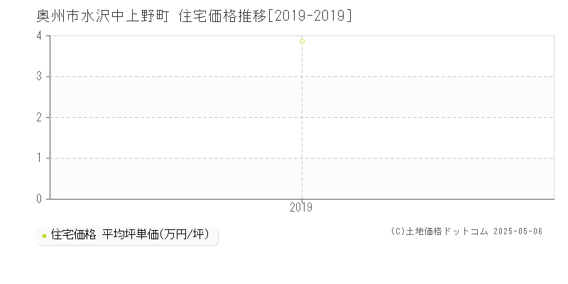 水沢中上野町(奥州市)の住宅価格推移グラフ(坪単価)[2019-2019年]