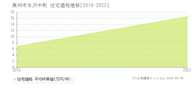 水沢中町(奥州市)の住宅価格推移グラフ(坪単価)[2018-2023年]