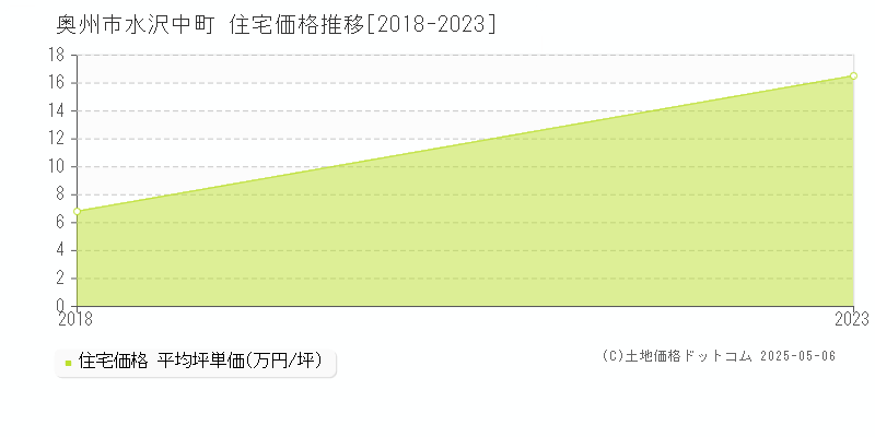 奥州市水沢中町の住宅価格推移グラフ 