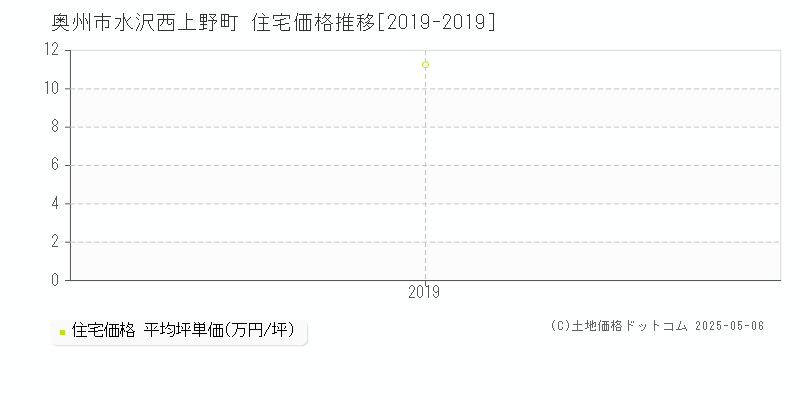 水沢西上野町(奥州市)の住宅価格推移グラフ(坪単価)[2019-2019年]