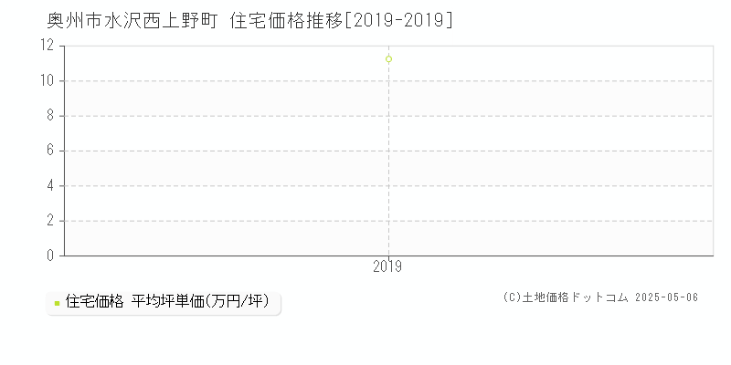 奥州市水沢西上野町の住宅価格推移グラフ 