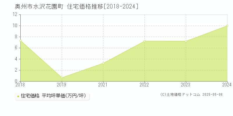 水沢花園町(奥州市)の住宅価格推移グラフ(坪単価)[2018-2024年]