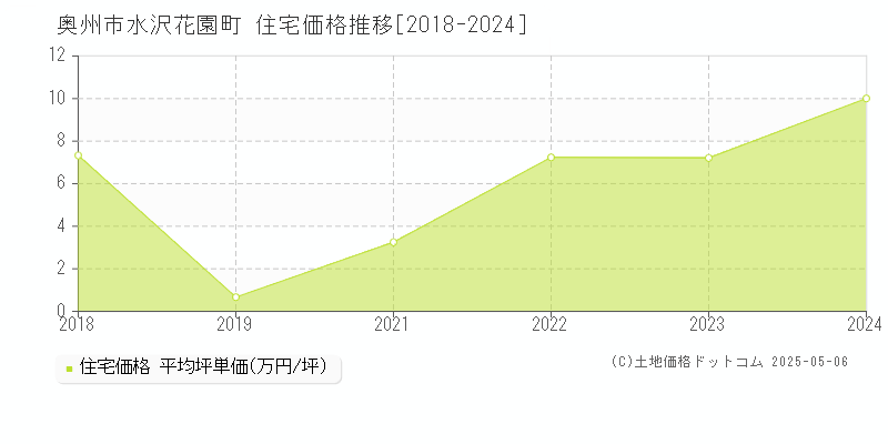 奥州市水沢花園町の住宅価格推移グラフ 