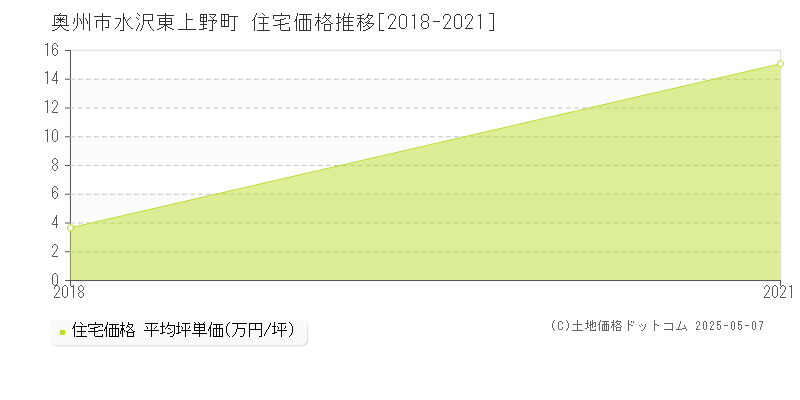 水沢東上野町(奥州市)の住宅価格推移グラフ(坪単価)[2018-2021年]