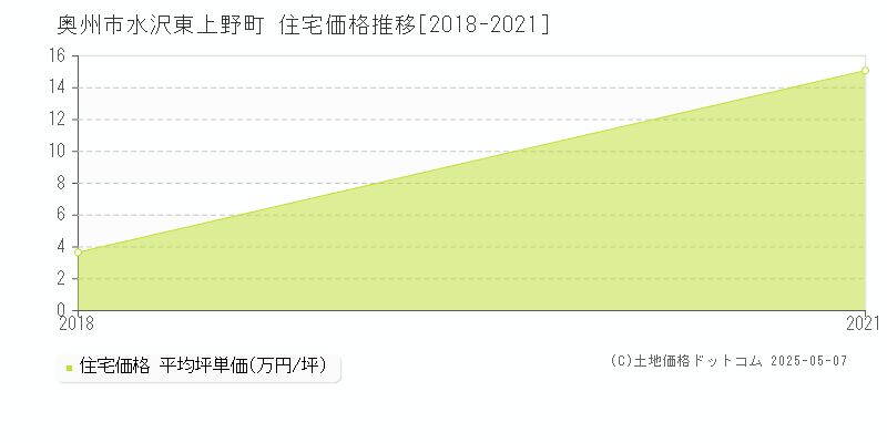 奥州市水沢東上野町の住宅価格推移グラフ 