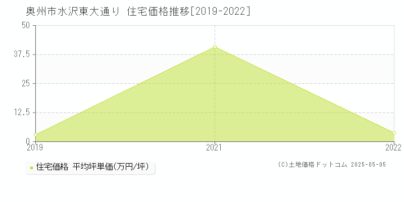 水沢東大通り(奥州市)の住宅価格推移グラフ(坪単価)[2019-2022年]