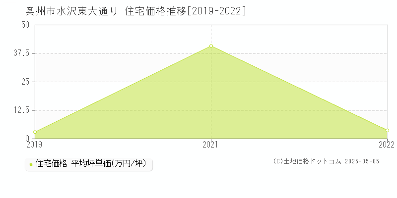 奥州市水沢東大通りの住宅価格推移グラフ 