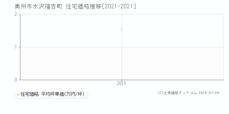 水沢福吉町(奥州市)の住宅価格推移グラフ(坪単価)[2021-2021年]