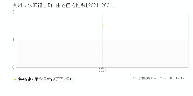 奥州市水沢福吉町の住宅価格推移グラフ 