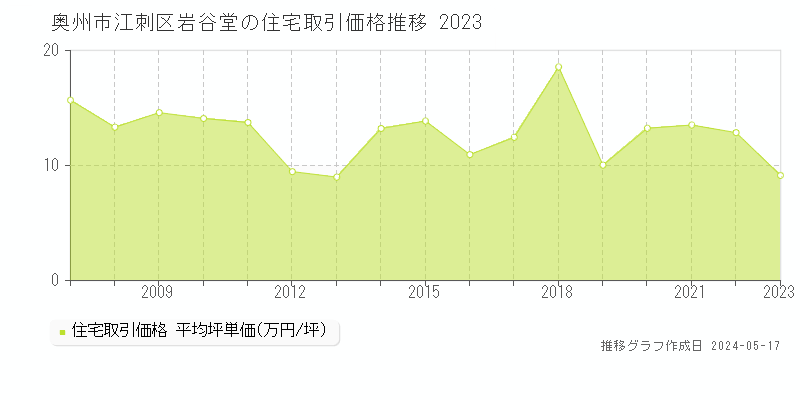 奥州市江刺区岩谷堂の住宅価格推移グラフ 
