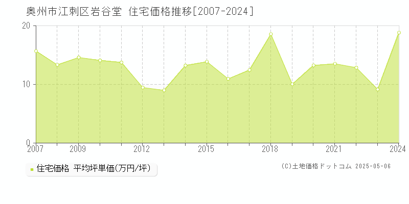 江刺区岩谷堂(奥州市)の住宅価格推移グラフ(坪単価)[2007-2024年]