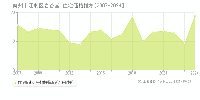 奥州市江刺区岩谷堂の住宅価格推移グラフ 