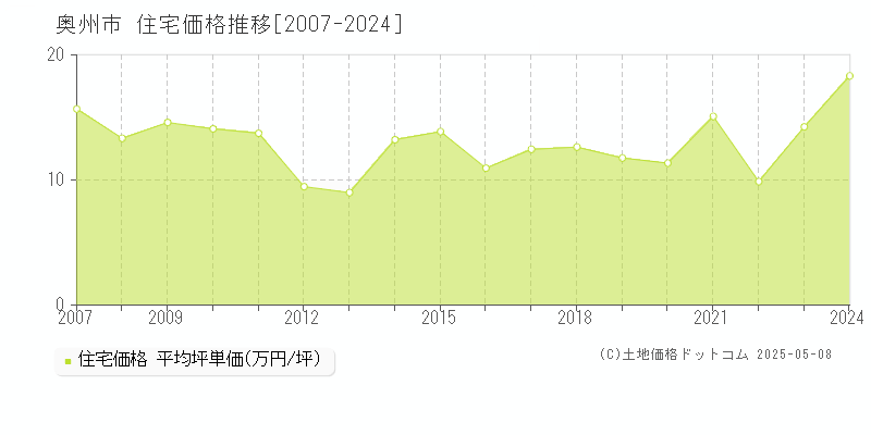 奥州市(岩手県)の住宅価格推移グラフ(坪単価)[2007-2024年]