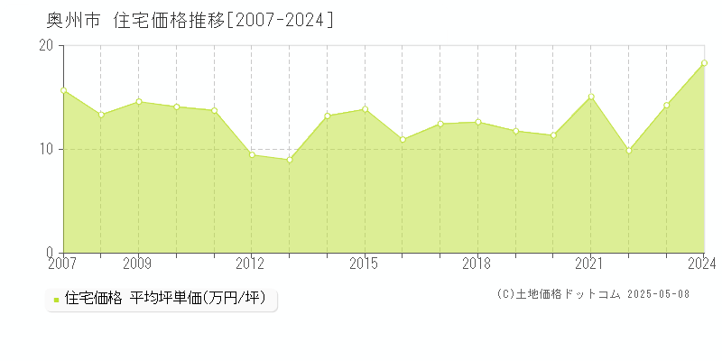 奥州市の住宅価格推移グラフ 