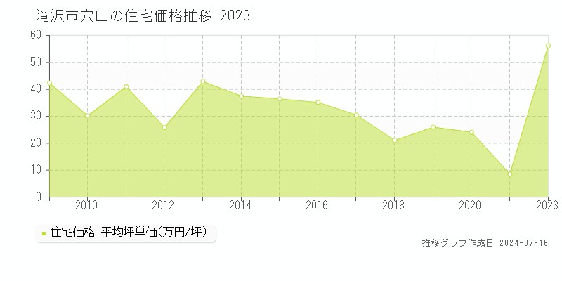 滝沢市穴口の住宅取引価格推移グラフ 