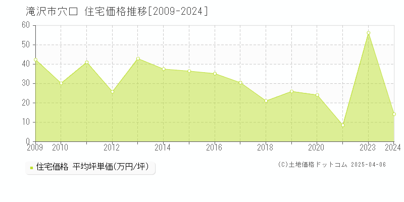 滝沢市穴口の住宅価格推移グラフ 