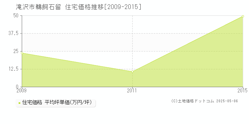 鵜飼石留(滝沢市)の住宅価格推移グラフ(坪単価)[2009-2015年]