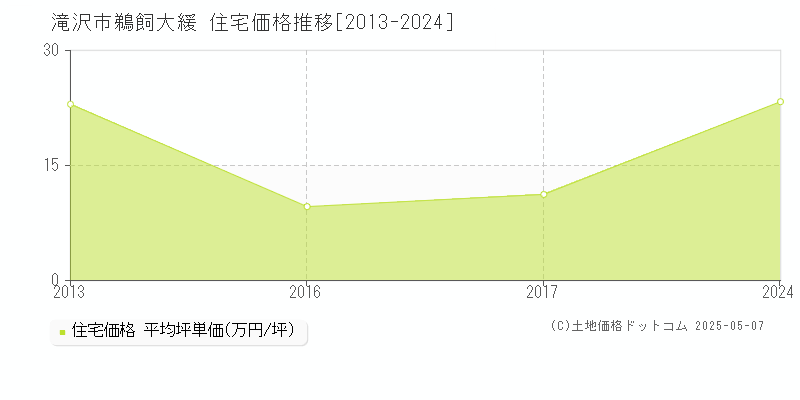 鵜飼大緩(滝沢市)の住宅価格推移グラフ(坪単価)[2013-2024年]