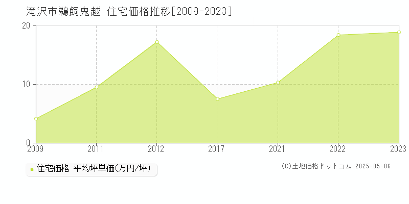 鵜飼鬼越(滝沢市)の住宅価格推移グラフ(坪単価)[2009-2023年]