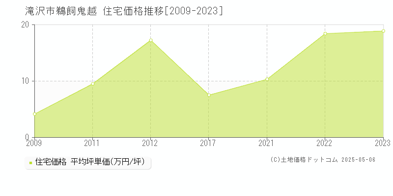 滝沢市鵜飼鬼越の住宅価格推移グラフ 