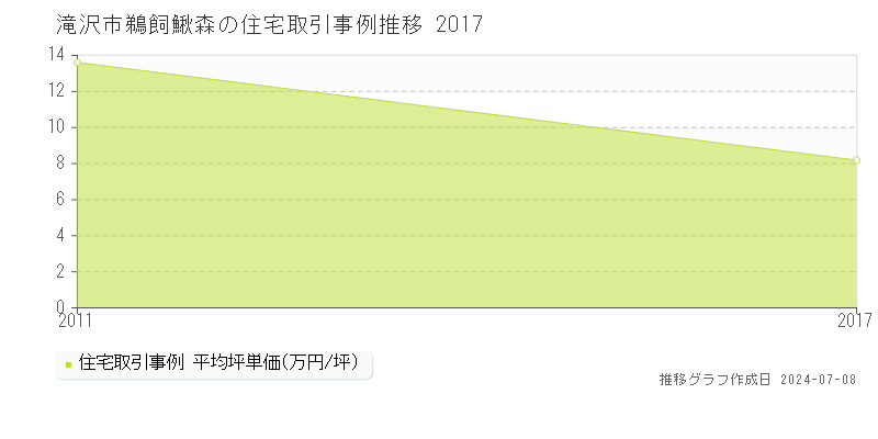滝沢市鵜飼鰍森の住宅価格推移グラフ 