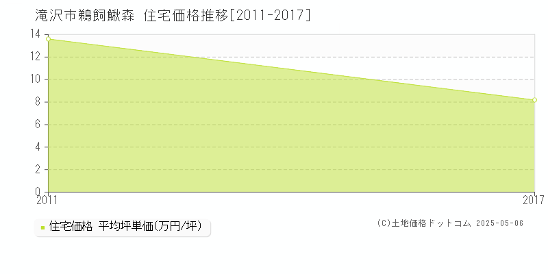 鵜飼鰍森(滝沢市)の住宅価格推移グラフ(坪単価)[2011-2017年]