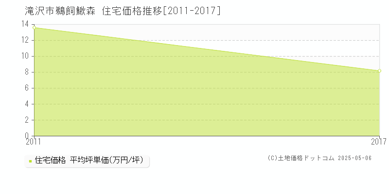 滝沢市鵜飼鰍森の住宅価格推移グラフ 