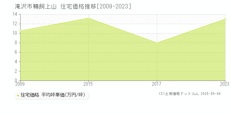 鵜飼上山(滝沢市)の住宅価格推移グラフ(坪単価)[2009-2023年]