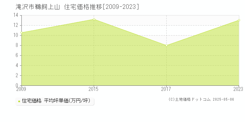 滝沢市鵜飼上山の住宅価格推移グラフ 