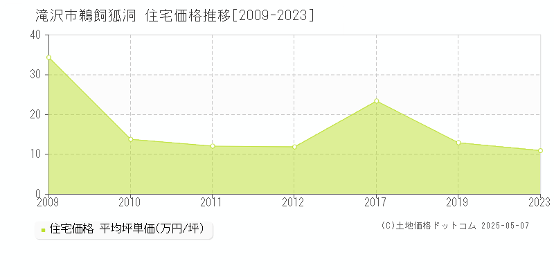 鵜飼狐洞(滝沢市)の住宅価格推移グラフ(坪単価)[2009-2023年]