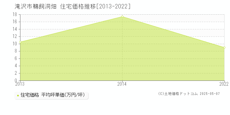 鵜飼洞畑(滝沢市)の住宅価格推移グラフ(坪単価)[2013-2022年]