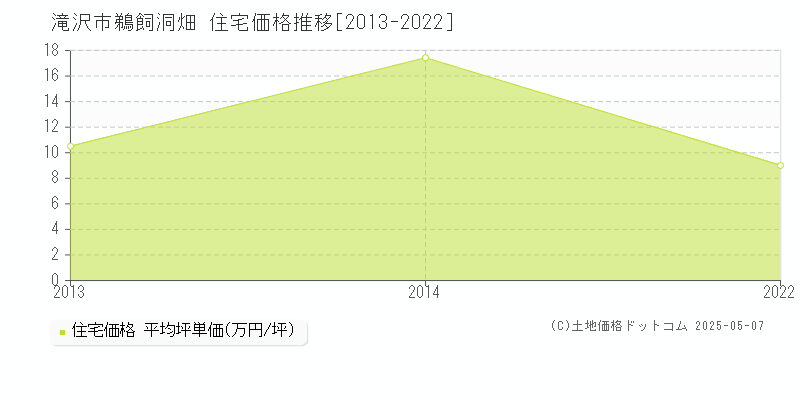 滝沢市鵜飼洞畑の住宅取引価格推移グラフ 