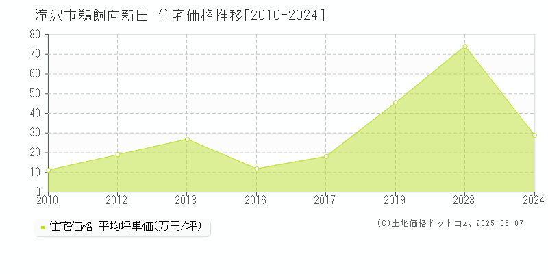 鵜飼向新田(滝沢市)の住宅価格推移グラフ(坪単価)[2010-2024年]
