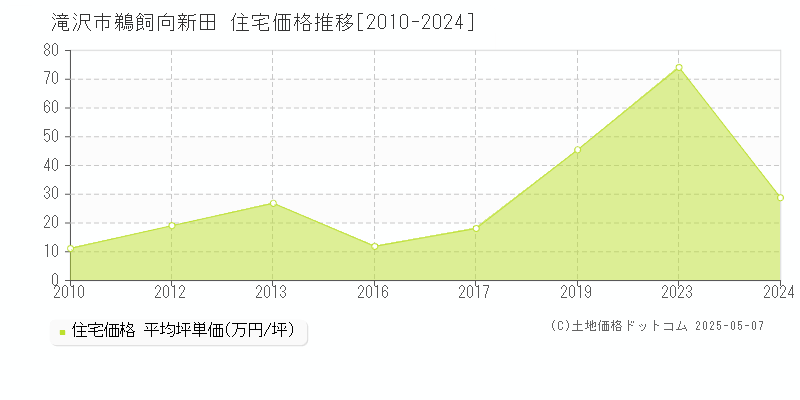 滝沢市鵜飼向新田の住宅価格推移グラフ 