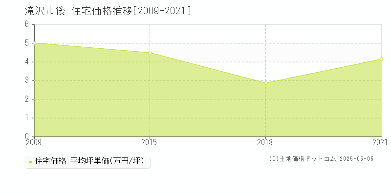 後(滝沢市)の住宅価格推移グラフ(坪単価)[2009-2021年]