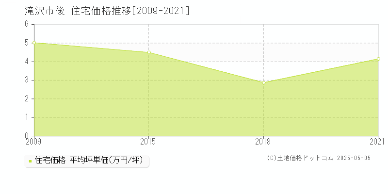 滝沢市後の住宅価格推移グラフ 