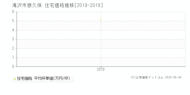 滝沢市狼久保の住宅価格推移グラフ 