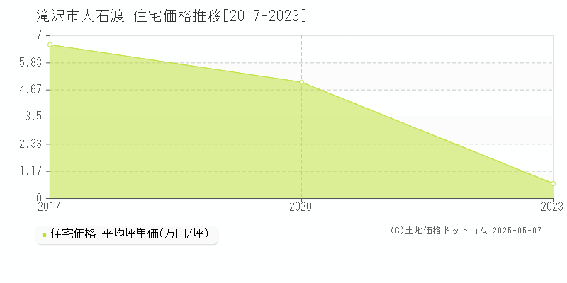 大石渡(滝沢市)の住宅価格推移グラフ(坪単価)[2017-2023年]