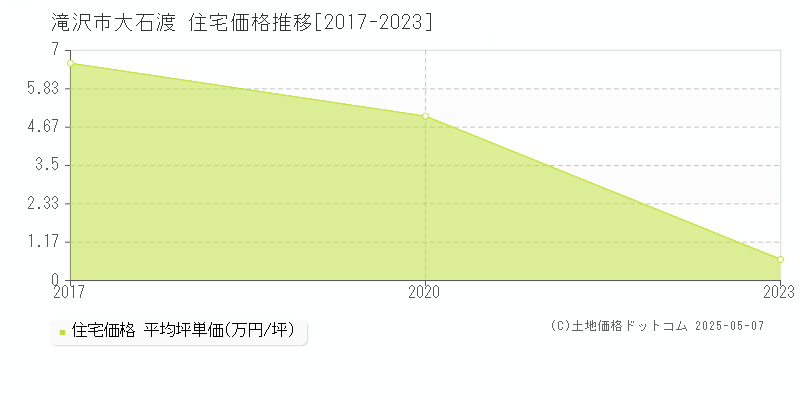 滝沢市大石渡の住宅価格推移グラフ 