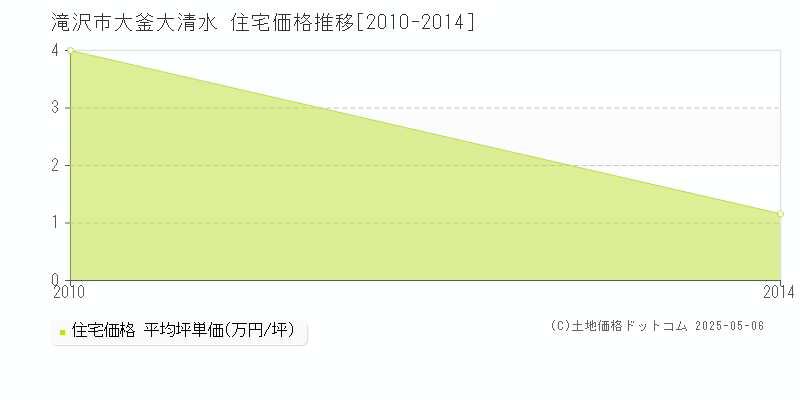 大釜大清水(滝沢市)の住宅価格推移グラフ(坪単価)[2010-2014年]