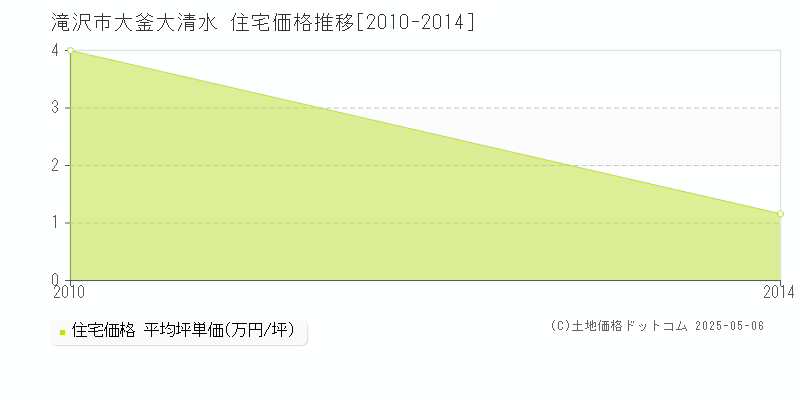 滝沢市大釜大清水の住宅価格推移グラフ 