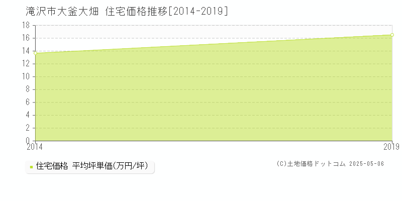 大釜大畑(滝沢市)の住宅価格推移グラフ(坪単価)[2014-2019年]