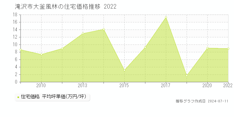 滝沢市大釜風林の住宅取引価格推移グラフ 
