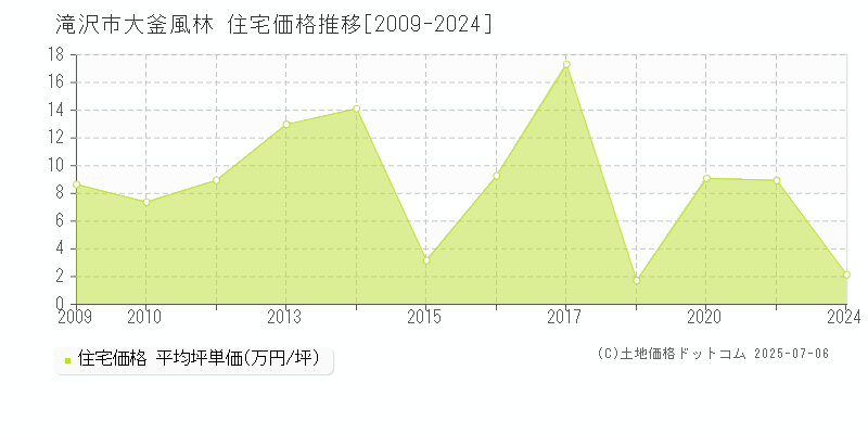 大釜風林(滝沢市)の住宅価格推移グラフ(坪単価)[2009-2024年]