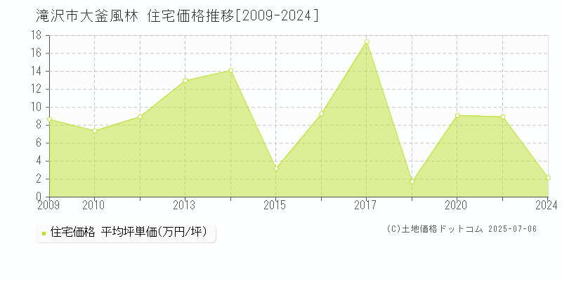 滝沢市大釜風林の住宅取引価格推移グラフ 