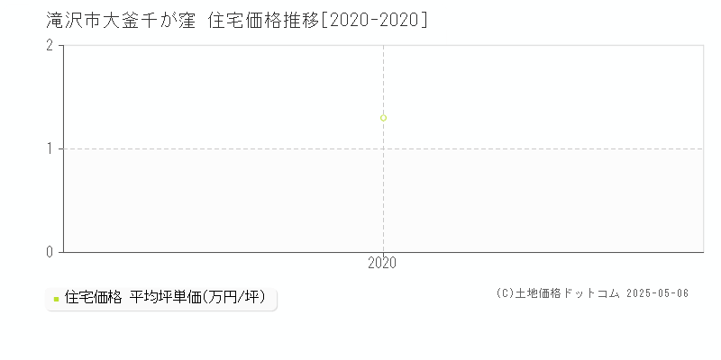 大釜千が窪(滝沢市)の住宅価格推移グラフ(坪単価)[2020-2020年]
