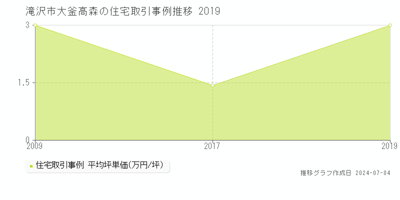 滝沢市大釜高森の住宅価格推移グラフ 